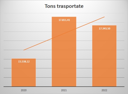 Tons trasportate
