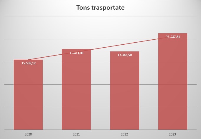 Tons trasportate 2023